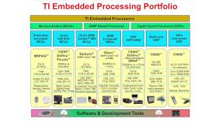 C2000 OneDay Workshop Module 01 Introduction [upl. by Ydneh682]