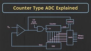 Counter Type ADC Explained [upl. by Jarlen631]