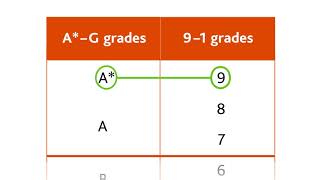 Cambridge IGCSE grading explained [upl. by Aicilanna98]