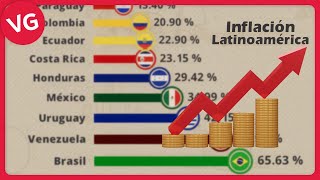 Inflación en Latinoamérica 1960  2022 [upl. by Scevor]