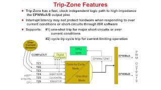 C2000 OneDay Workshop Module 06 Control Peripherals [upl. by Yleoj]