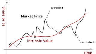 What is Intrinsic Value [upl. by Nitreb]