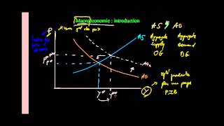 Macroéconomie  Introduction [upl. by Mozza]