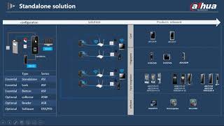 Control de Acceso y Videoporteros IP Dahua [upl. by Janot]