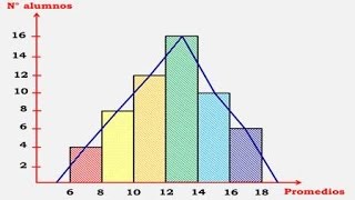 HISTOGRAMA Y POLÍGONO DE FRECUENCIAS [upl. by Ahsied673]