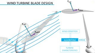 Wind Turbine Design [upl. by Nima]